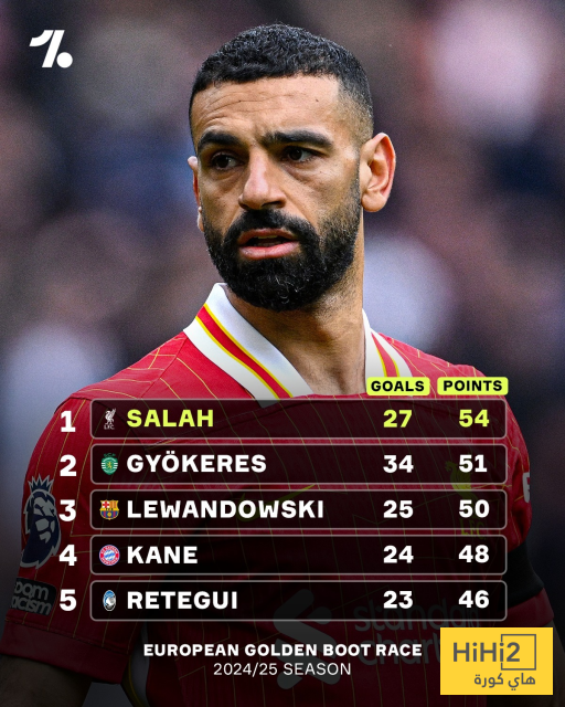 صلاح يتصدر.. ترتيب سباق جائزة الحذاء الذهبي